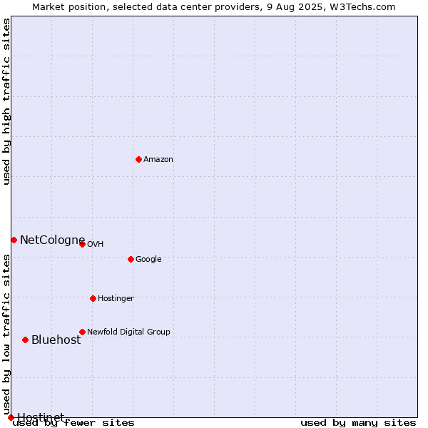 Market position of Bluehost vs. NetCologne vs. Hostinet