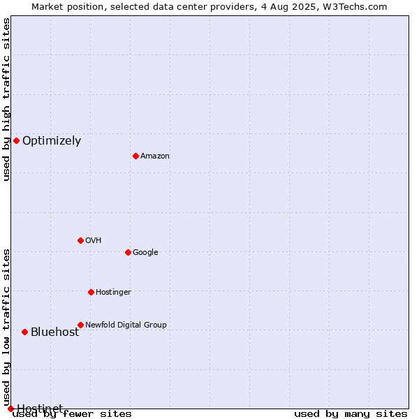 Market position of Bluehost vs. Optimizely vs. Hostinet