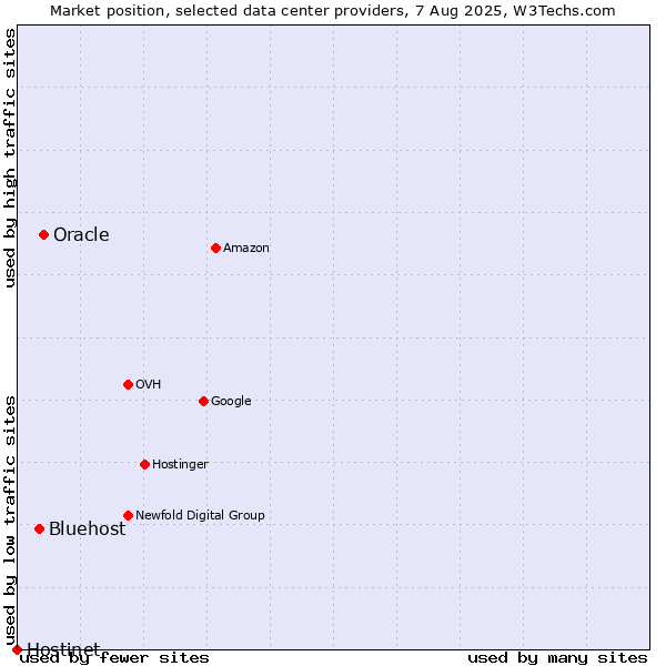 Market position of Oracle vs. Bluehost vs. Hostinet