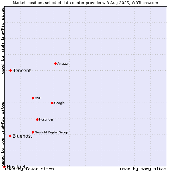 Market position of Tencent vs. Bluehost vs. Hostinet