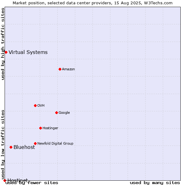 Market position of Bluehost vs. Virtual Systems vs. Hostinet