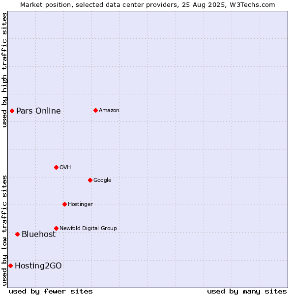 Market position of Bluehost vs. Pars Online vs. Hosting2GO
