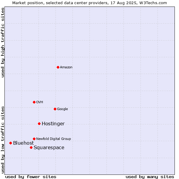 Market position of Hostinger vs. Squarespace vs. Bluehost