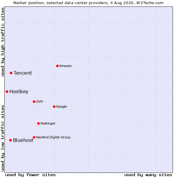 Market position of Tencent vs. Bluehost vs. Hostkey