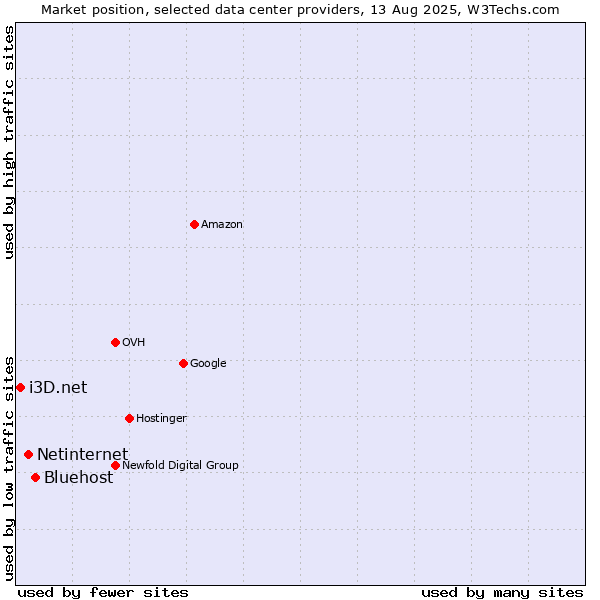 Market position of Bluehost vs. Netinternet vs. i3D.net