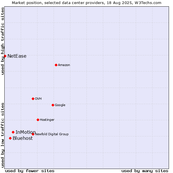 Market position of InMotion vs. Bluehost vs. NetEase
