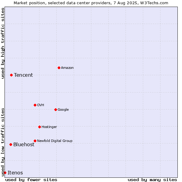 Market position of Tencent vs. Bluehost vs. Itenos