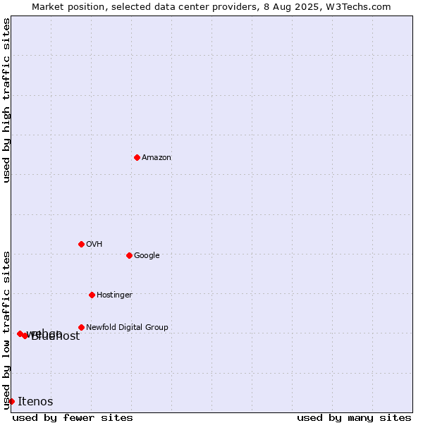 Market position of Bluehost vs. webgo vs. Itenos