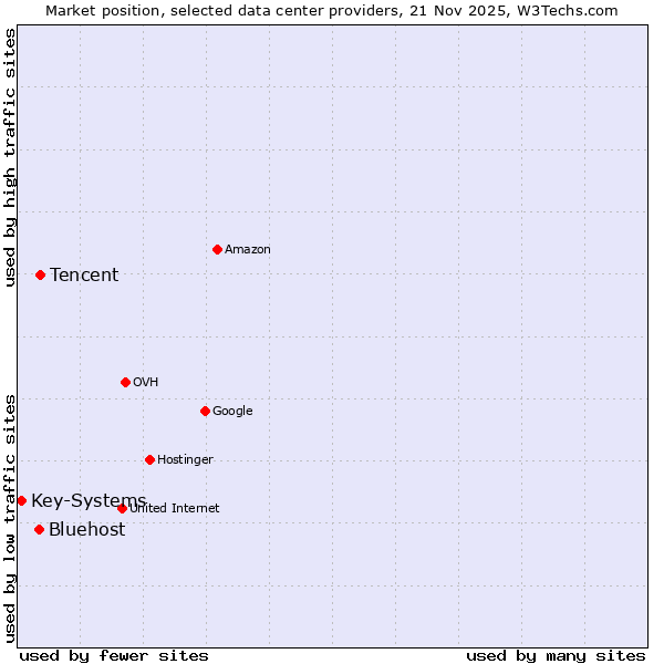 Market position of Tencent vs. Bluehost vs. Key-Systems