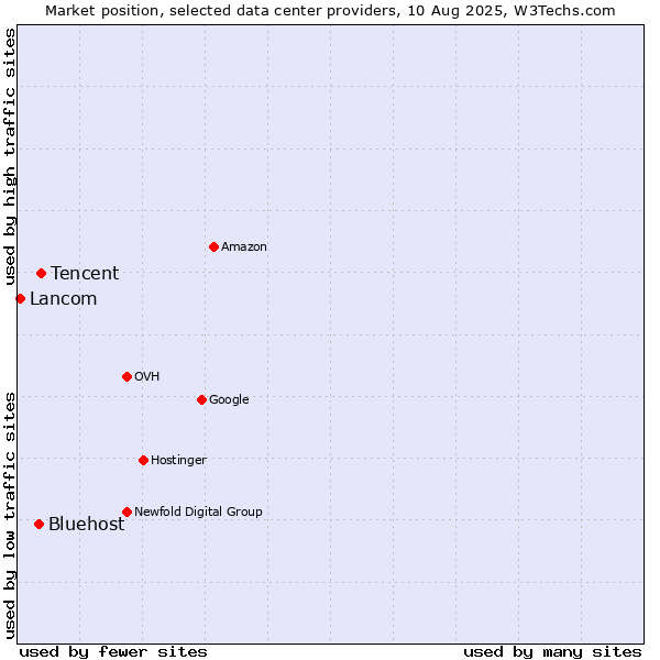 Market position of Tencent vs. Bluehost vs. Lancom