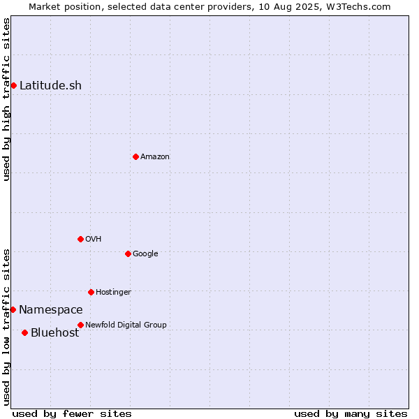 Market position of Bluehost vs. Latitude.sh vs. Namespace