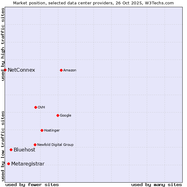 Market position of Bluehost vs. Metaregistrar vs. NetConnex