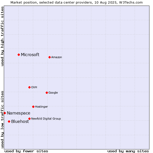 Market position of Microsoft vs. Bluehost vs. Namespace