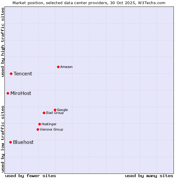 Market position of Tencent vs. Bluehost vs. MiroHost