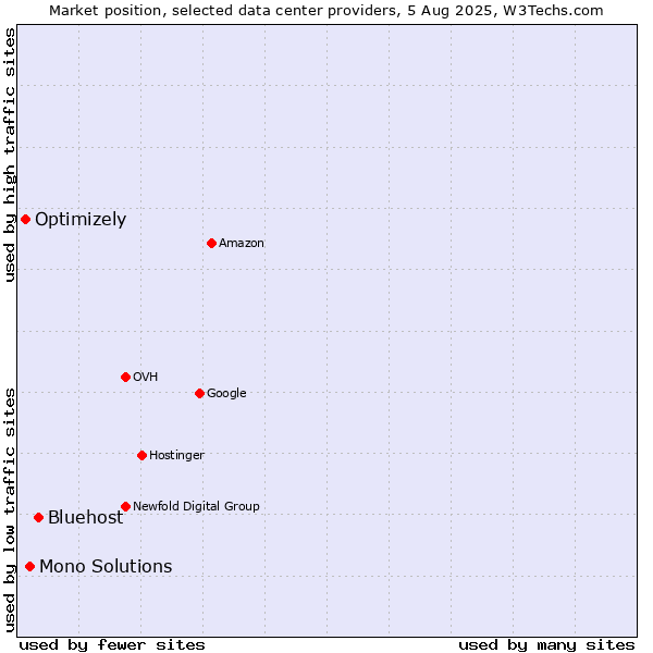 Market position of Bluehost vs. Mono Solutions vs. Optimizely