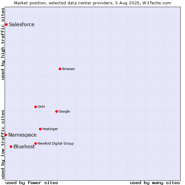 Market position of Bluehost vs. Salesforce vs. Namespace