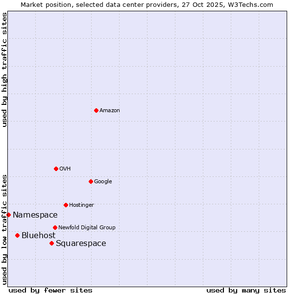 Market position of Squarespace vs. Bluehost vs. Namespace