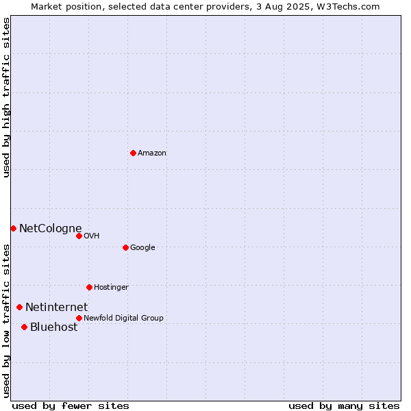 Market position of Bluehost vs. Netinternet vs. NetCologne