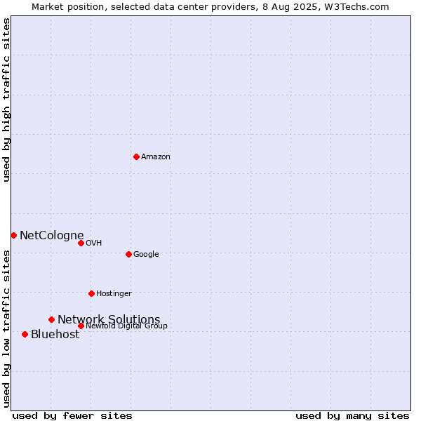 Market position of Network Solutions vs. Bluehost vs. NetCologne