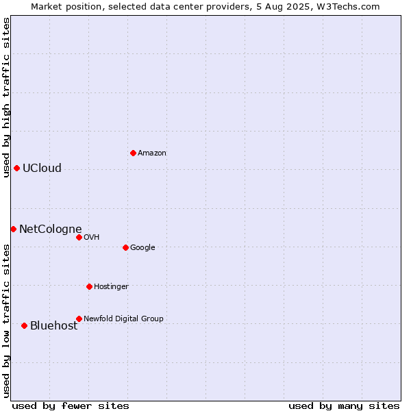 Market position of Bluehost vs. UCloud vs. NetCologne
