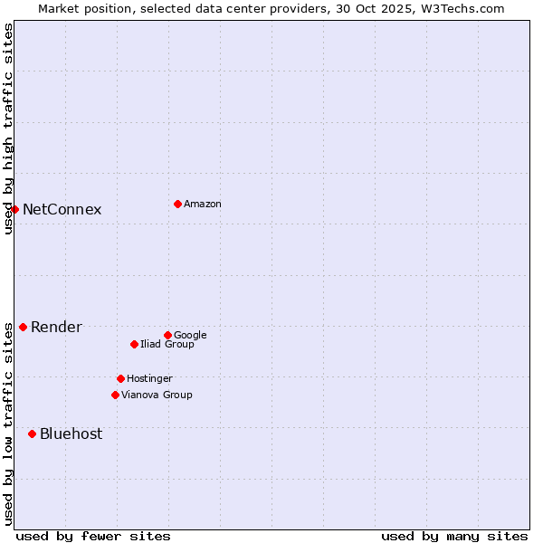 Market position of Bluehost vs. Render vs. NetConnex