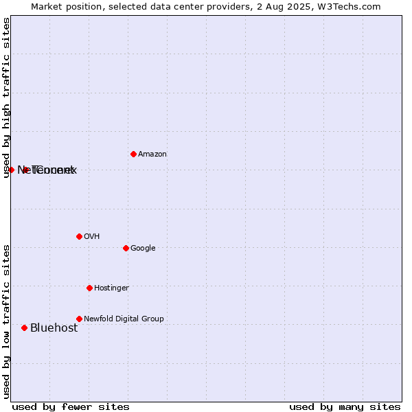 Market position of Tencent vs. Bluehost vs. NetConnex