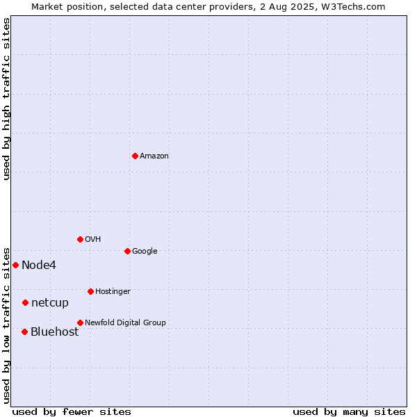 Market position of netcup vs. Bluehost vs. Node4