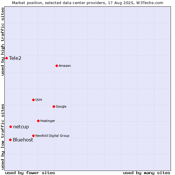 Market position of netcup vs. Bluehost vs. Tele2