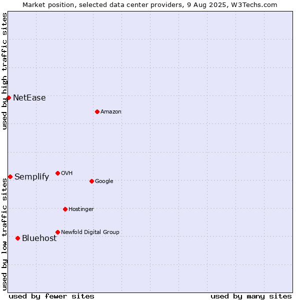 Market position of Bluehost vs. Semplify vs. NetEase