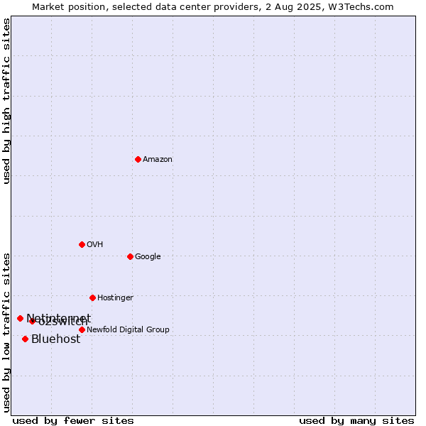 Market position of o2switch vs. Bluehost vs. Netinternet