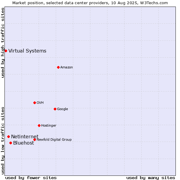 Market position of Bluehost vs. Netinternet vs. Virtual Systems