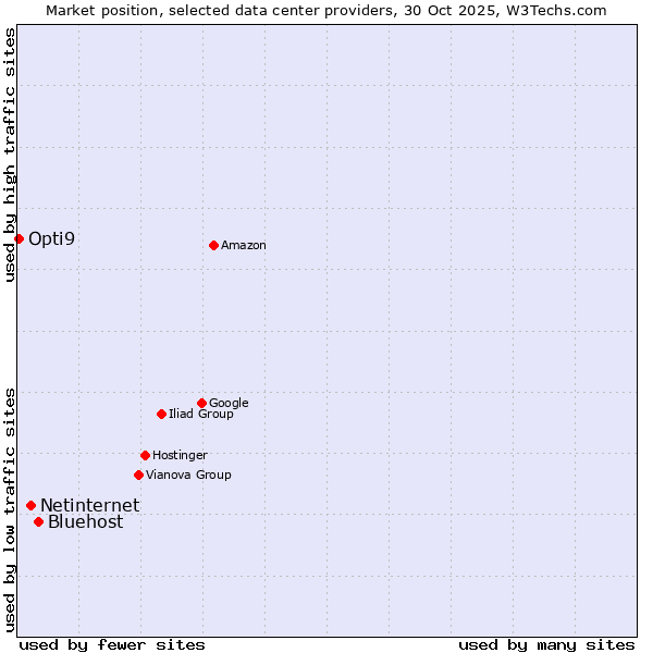 Market position of Bluehost vs. Netinternet vs. Opti9
