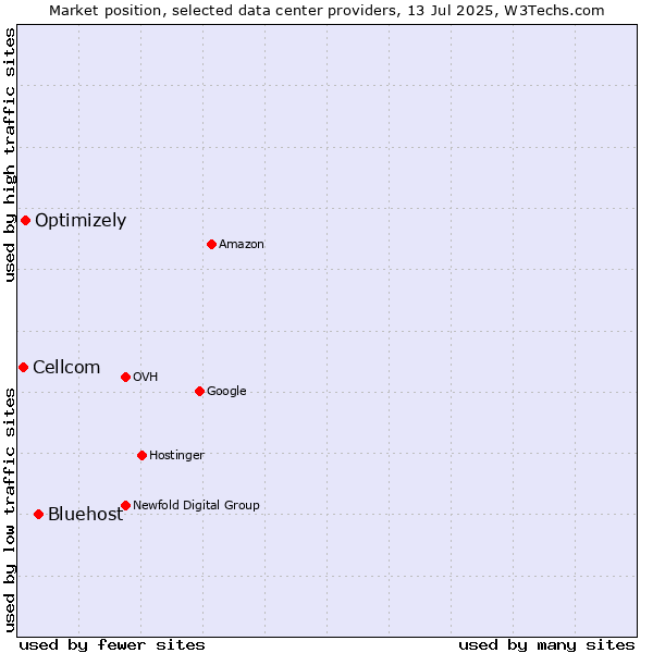 Market position of Bluehost vs. Optimizely vs. Cellcom