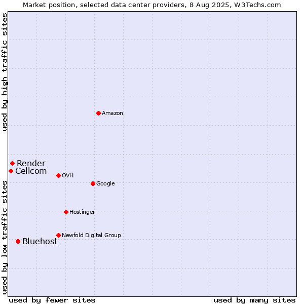 Market position of Bluehost vs. Render vs. Cellcom