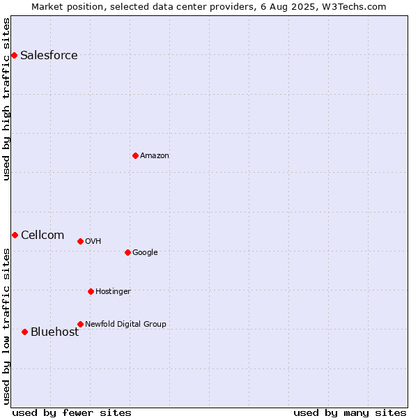 Market position of Bluehost vs. Cellcom vs. Salesforce
