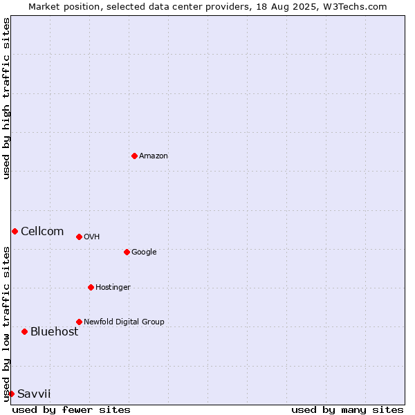 Market position of Bluehost vs. Cellcom vs. Savvii