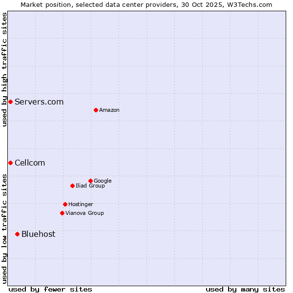 Market position of Bluehost vs. Servers.com vs. Cellcom