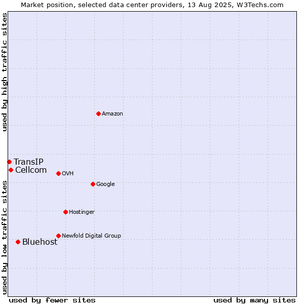 Market position of Bluehost vs. Cellcom vs. TransIP
