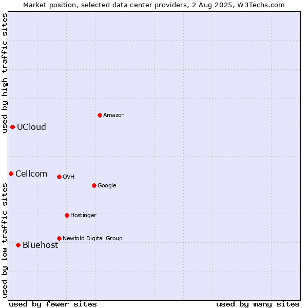 Market position of Bluehost vs. UCloud vs. Cellcom