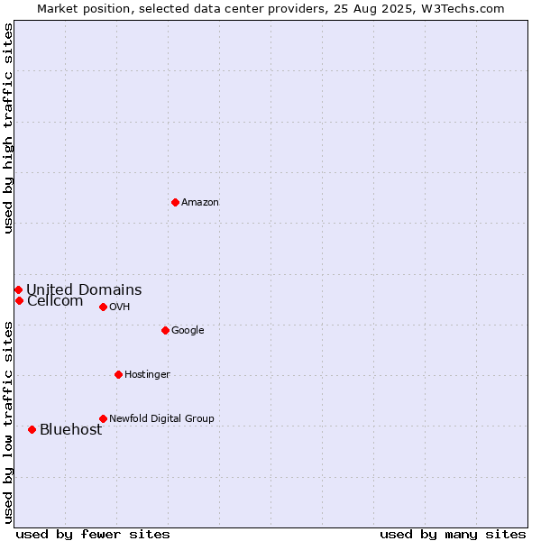 Market position of Bluehost vs. Cellcom vs. United Domains