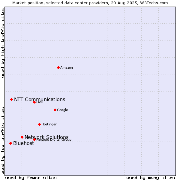 Market position of Network Solutions vs. NTT Communications vs. Bluehost