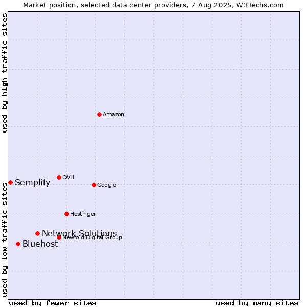 Market position of Network Solutions vs. Bluehost vs. Semplify