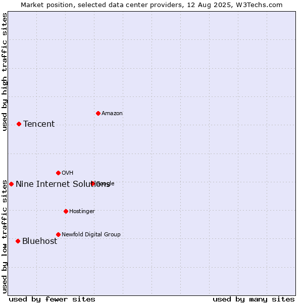 Market position of Tencent vs. Bluehost vs. Nine Internet Solutions