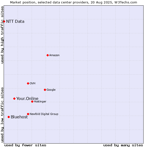Market position of Your.Online vs. Bluehost vs. NTT Data
