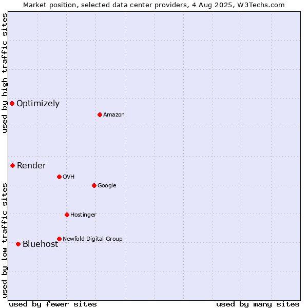 Market position of Bluehost vs. Render vs. Optimizely