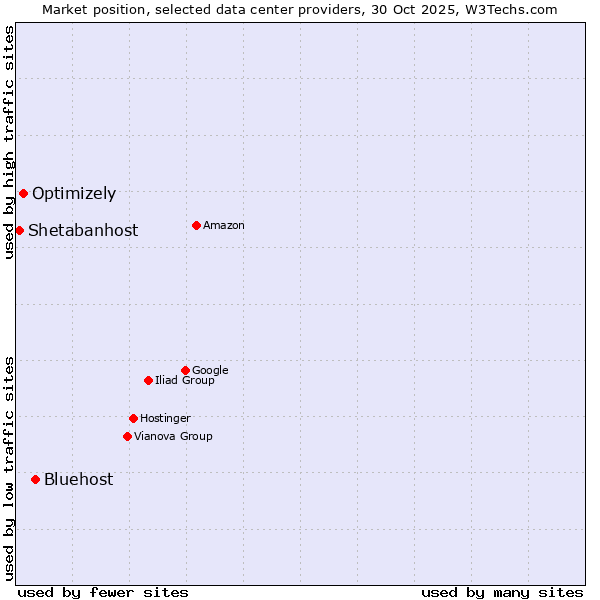 Market position of Bluehost vs. Optimizely vs. Shetabanhost