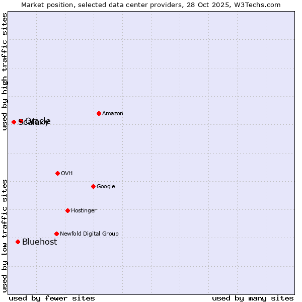 Market position of Oracle vs. Bluehost vs. Scalaxy