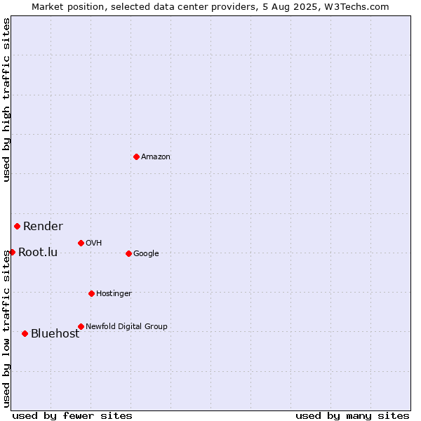 Market position of Bluehost vs. Render vs. Root.lu