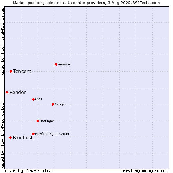 Market position of Tencent vs. Bluehost vs. Render