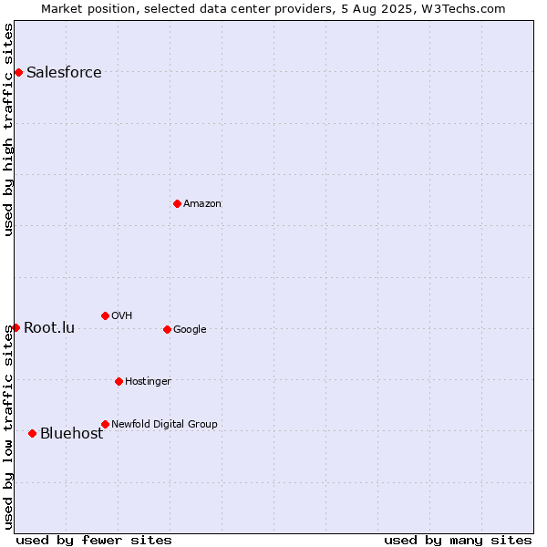 Market position of Bluehost vs. Salesforce vs. Root.lu